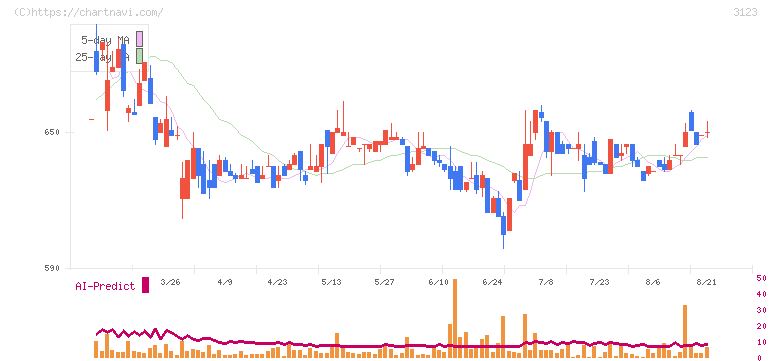 サイボー(3123)の日足チャート