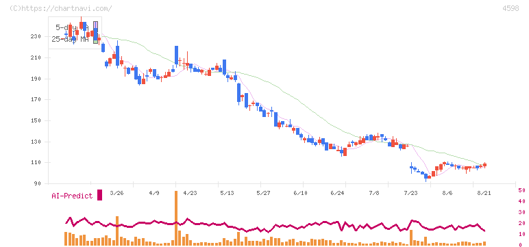 Ｄｅｌｔａ－Ｆｌｙ　Ｐｈａｒｍａ(4598)の日足チャート