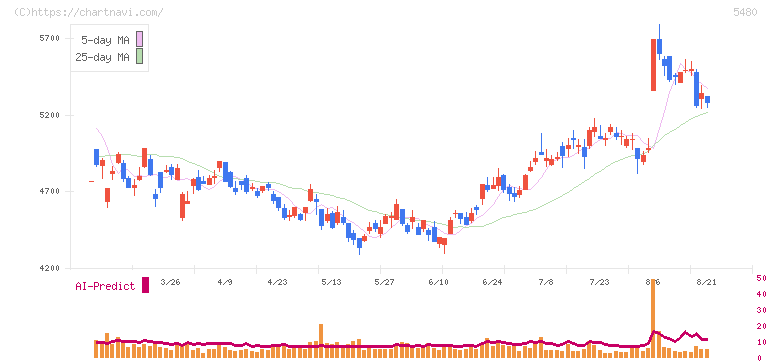 日本冶金工業(5480)の日足チャート