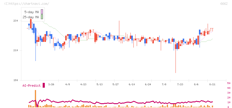 ユビテック(6662)の日足チャート