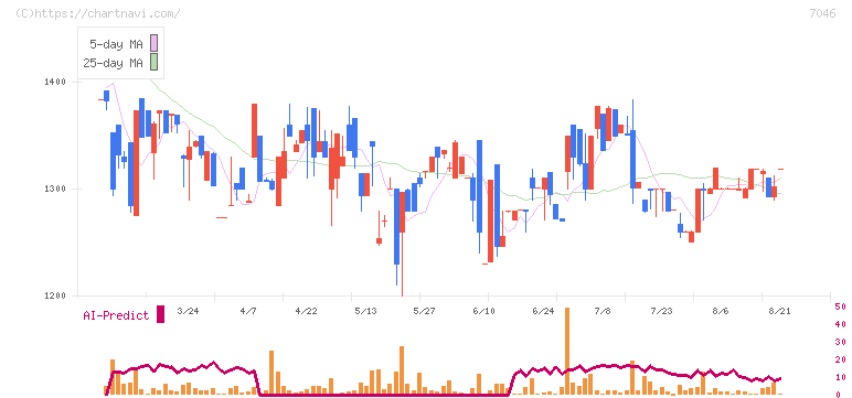ＴＤＳＥ(7046)の日足チャート