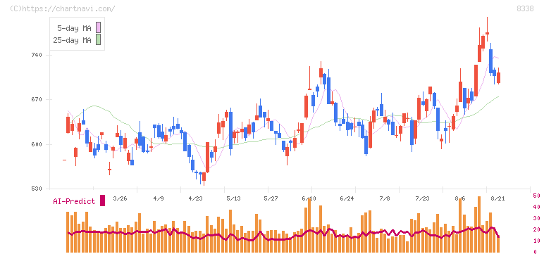 筑波銀行(8338)の日足チャート