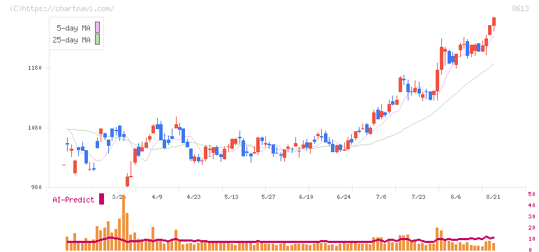 丸三証券(8613)の日足チャート