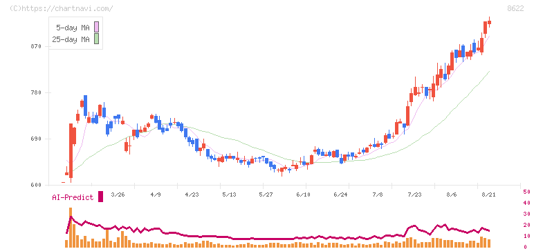 水戸証券(8622)の日足チャート