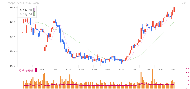極東証券(8706)の日足チャート