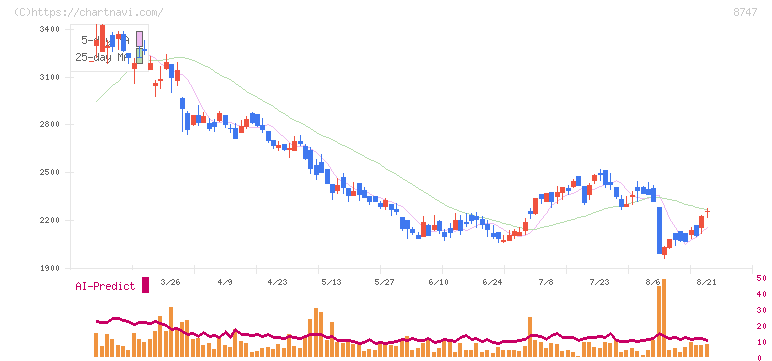 豊トラスティ証券(8747)の日足チャート
