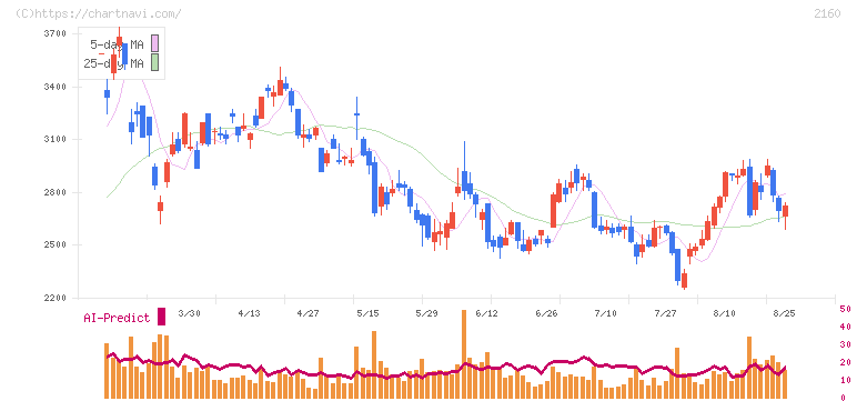 ジーエヌアイグループ(2160)の日足チャート