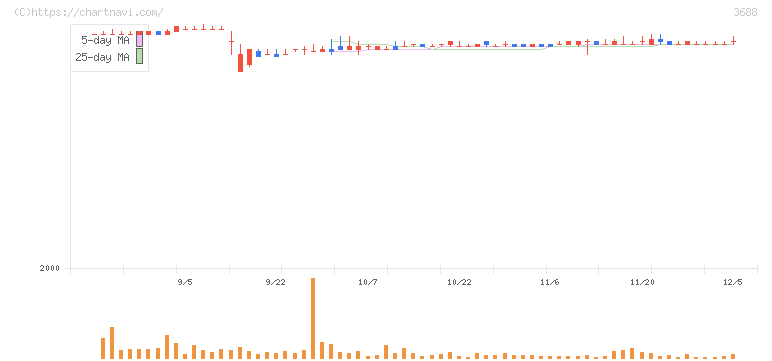 ＣＡＲＴＡ　ＨＯＬＤＩＮＧＳ(3688)の日足チャート
