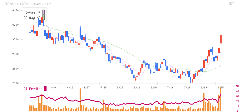 アサカ理研(5724)の日足チャート