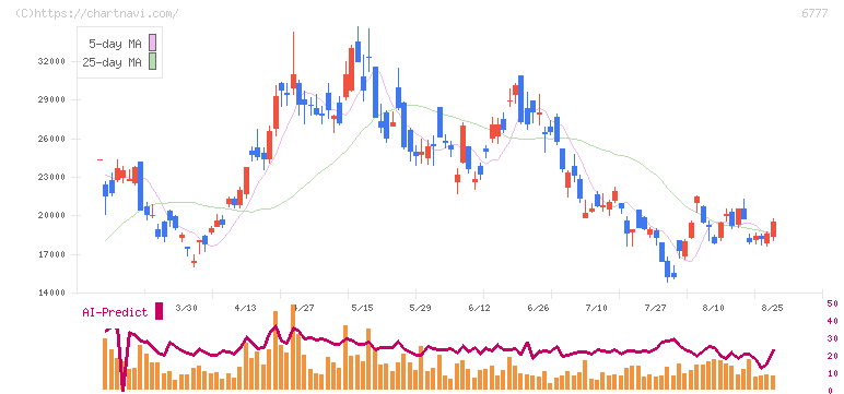 ｓａｎｔｅｃ　Ｈｏｌｄｉｎｇｓ(6777)の日足チャート