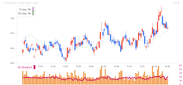 筑波銀行(8338)の日足チャート