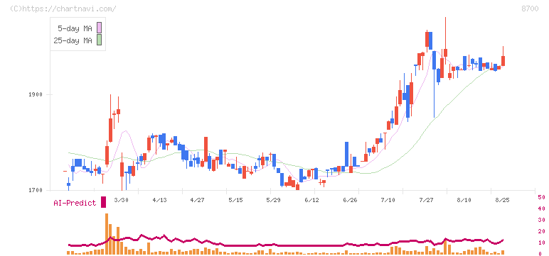 丸八証券(8700)の日足チャート