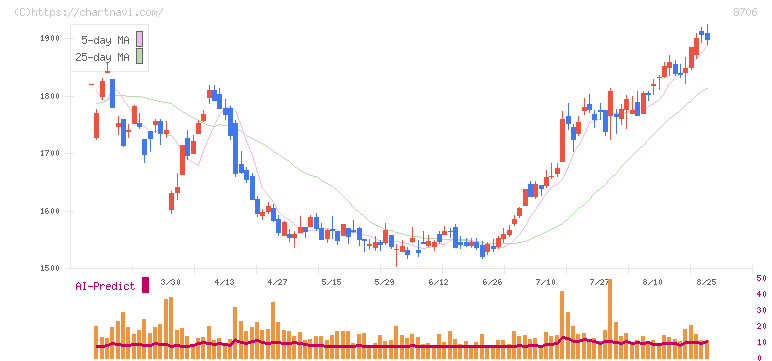 極東証券(8706)の日足チャート
