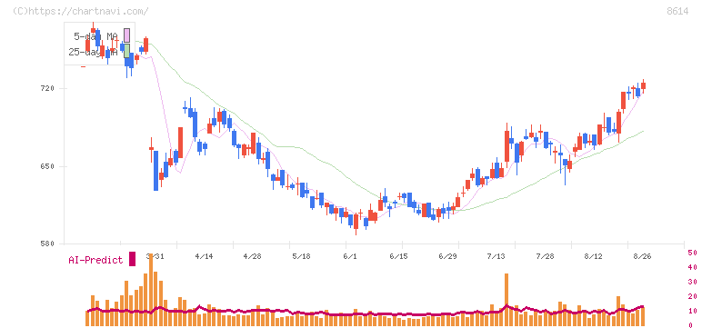 東洋証券(8614)の日足チャート