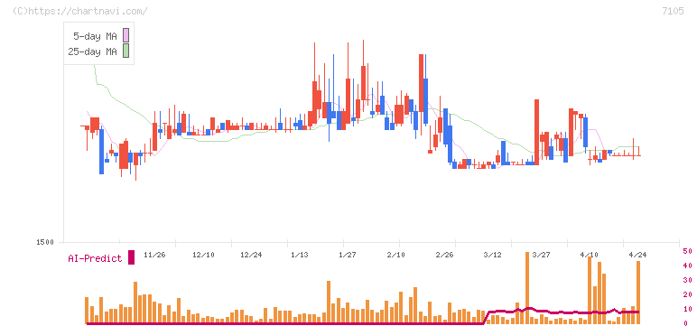 三菱ロジスネクスト(7105)の日足チャート