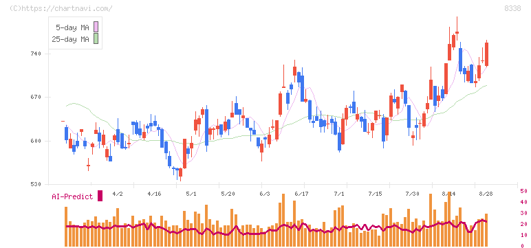 筑波銀行(8338)の日足チャート