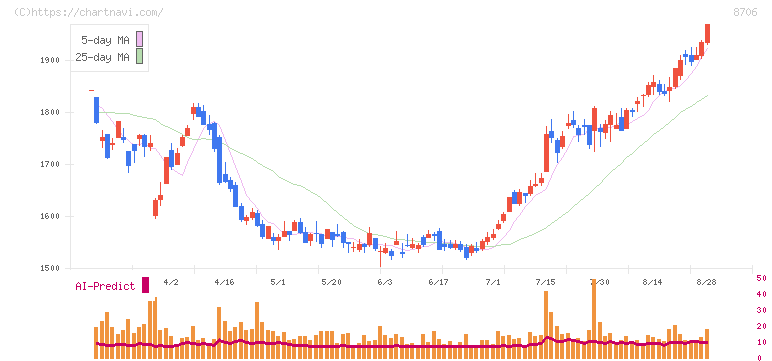極東証券(8706)の日足チャート