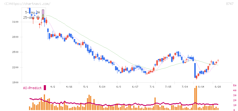 豊トラスティ証券(8747)の日足チャート