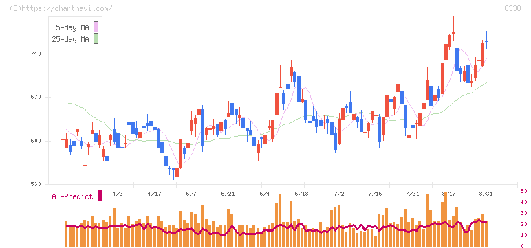 筑波銀行(8338)の日足チャート