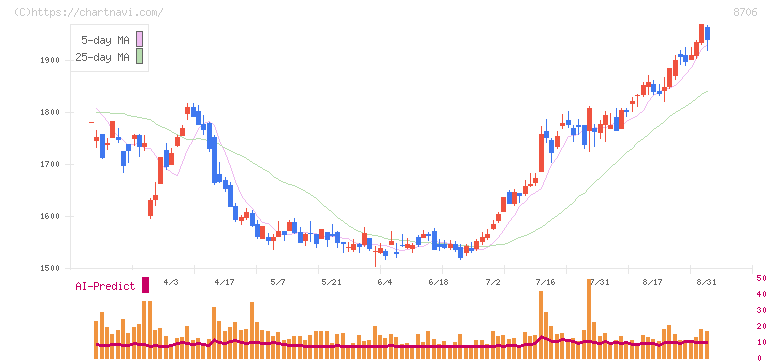 極東証券(8706)の日足チャート