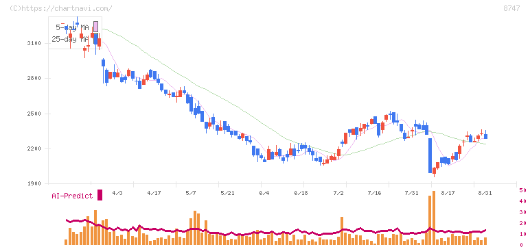 豊トラスティ証券(8747)の日足チャート