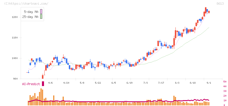 丸三証券(8613)の日足チャート