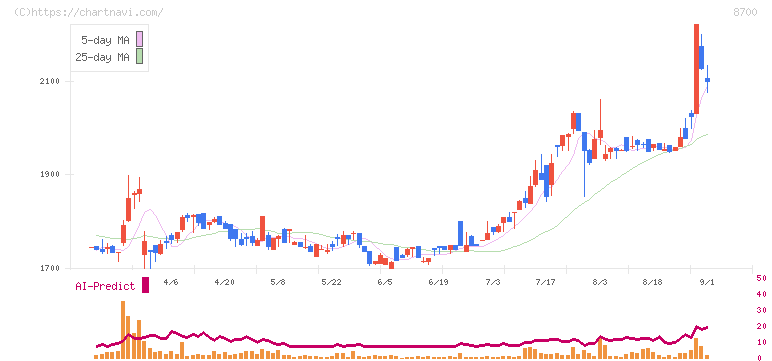 丸八証券(8700)の日足チャート