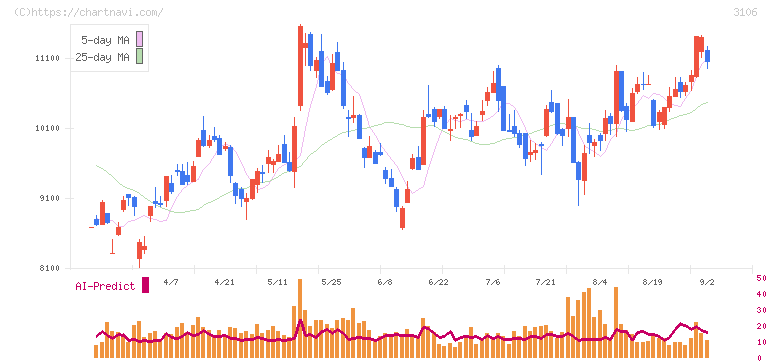クラボウ(3106)の日足チャート