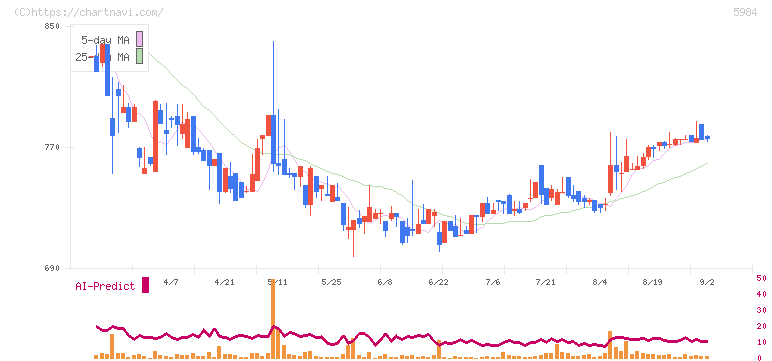 兼房(5984)の日足チャート