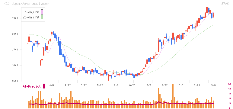 極東証券(8706)の日足チャート