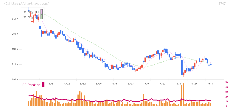 豊トラスティ証券(8747)の日足チャート