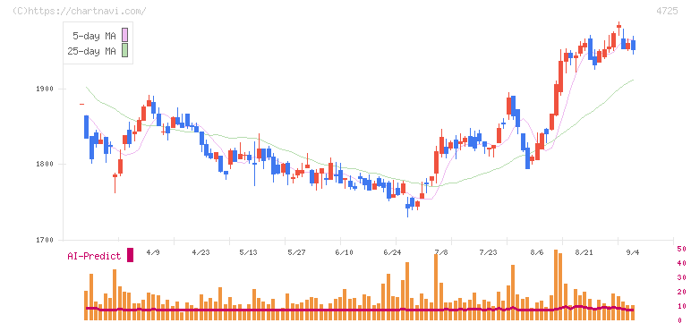ＣＡＣ　Ｈｏｌｄｉｎｇｓ(4725)の日足チャート