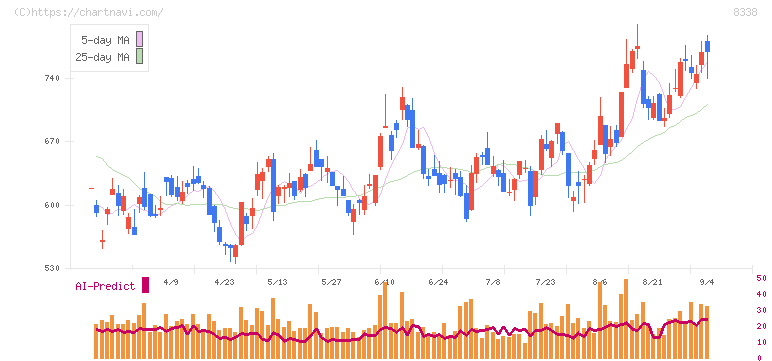 筑波銀行(8338)の日足チャート