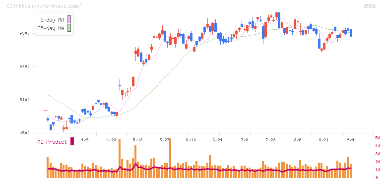 オリックス(8591)の日足チャート