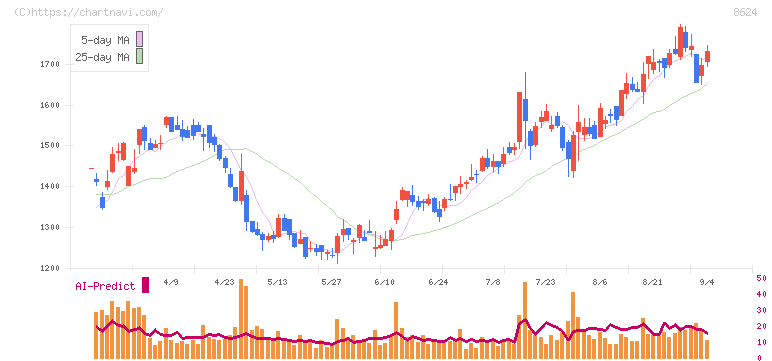 いちよし証券(8624)の日足チャート
