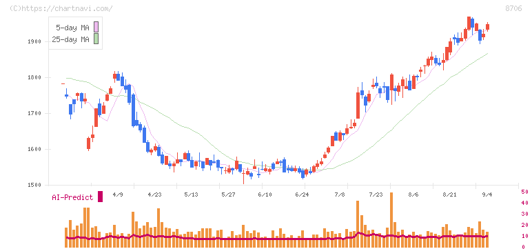 極東証券(8706)の日足チャート