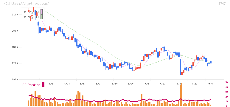 豊トラスティ証券(8747)の日足チャート