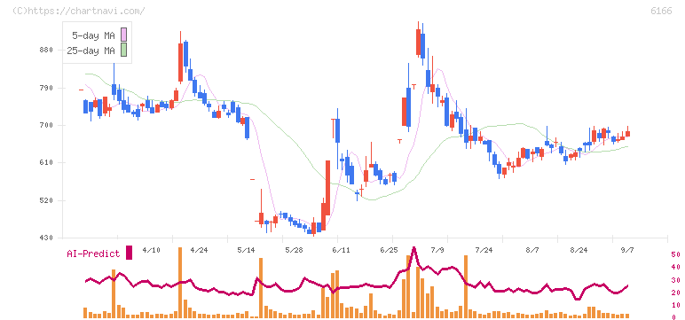 中村超硬(6166)の日足チャート