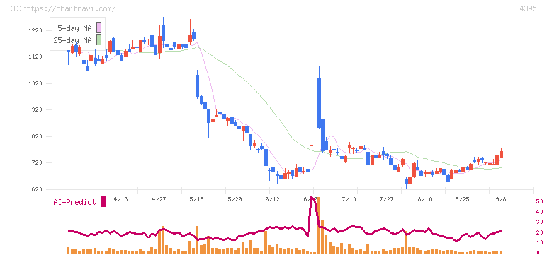アクリート(4395)の日足チャート