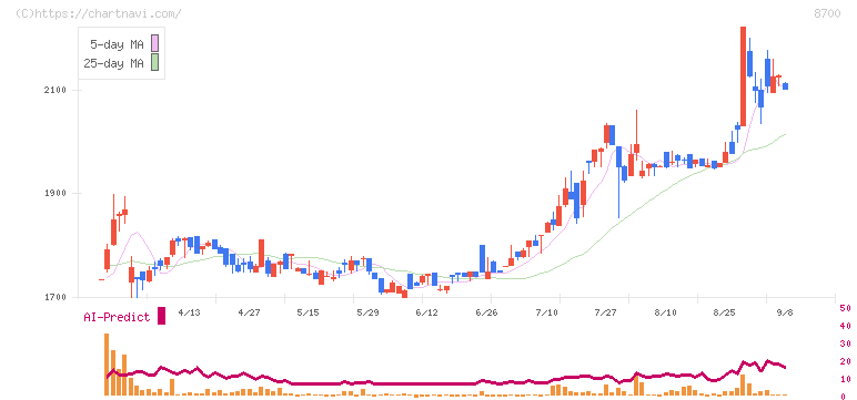 丸八証券(8700)の日足チャート