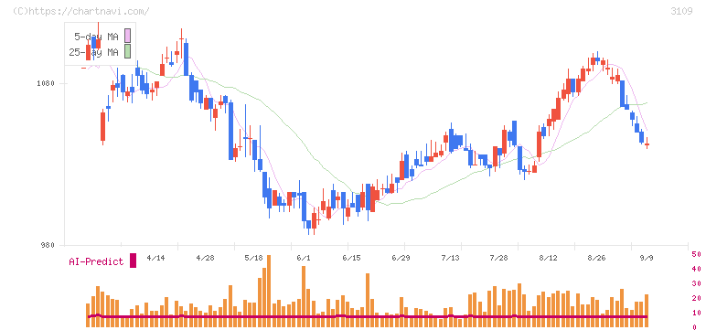 シキボウ(3109)の日足チャート