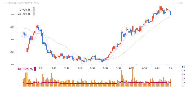 極東証券(8706)の日足チャート