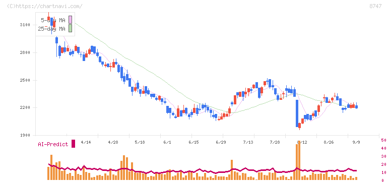 豊トラスティ証券(8747)の日足チャート