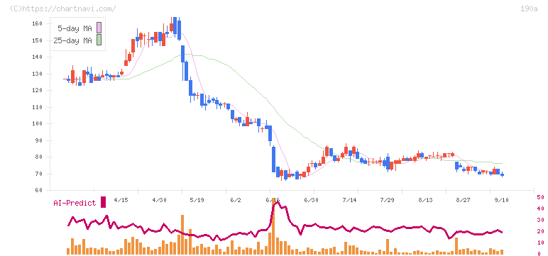 Ｃｈｏｒｄｉａ　Ｔｈｅｒａｐｅｕｔｉｃｓ(190A)の日足チャート