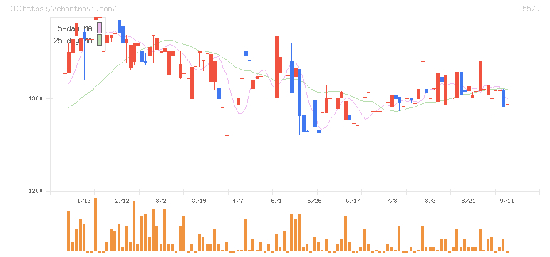 ＧＳＩ(5579)の日足チャート