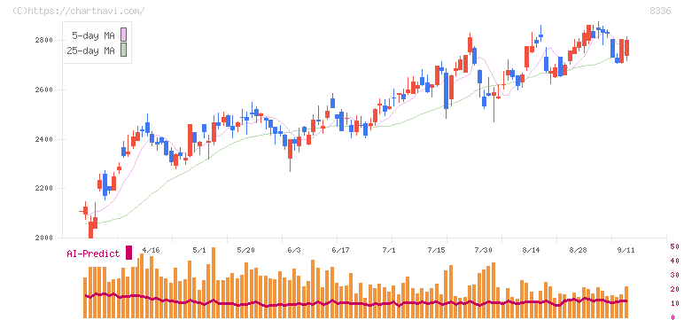 武蔵野銀行(8336)の日足チャート