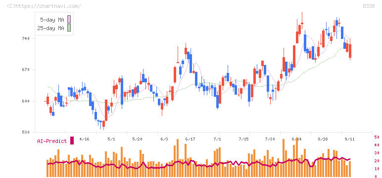 筑波銀行(8338)の日足チャート