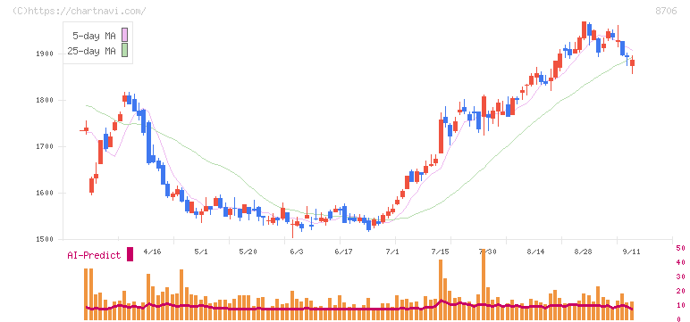 極東証券(8706)の日足チャート