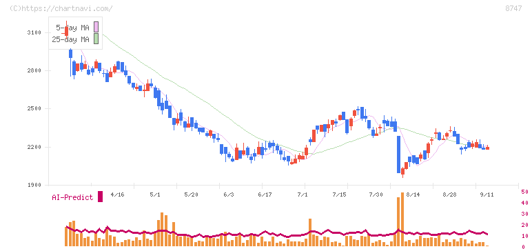 豊トラスティ証券(8747)の日足チャート