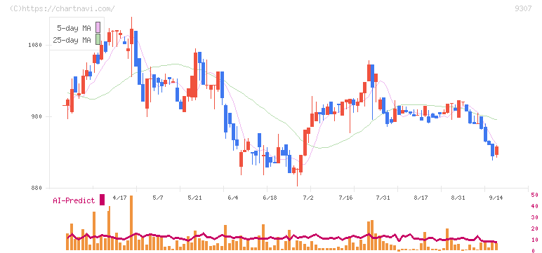 杉村倉庫(9307)の日足チャート